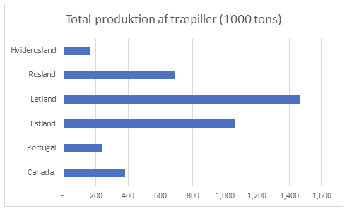 Total produktion af træpiller