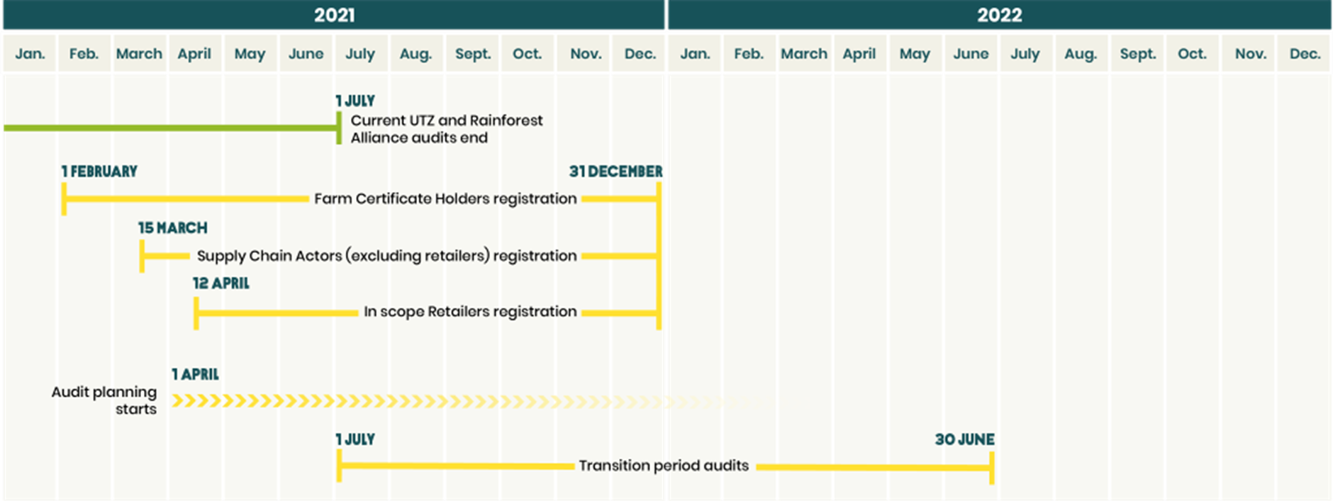 Timeline RA cert programme